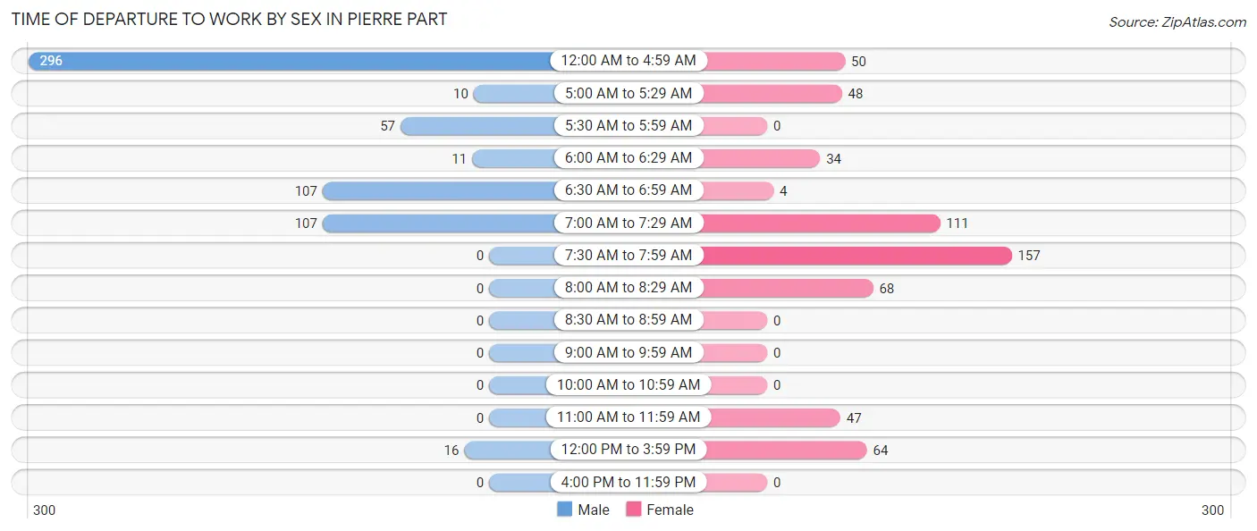 Time of Departure to Work by Sex in Pierre Part