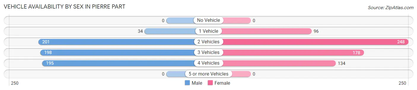 Vehicle Availability by Sex in Pierre Part