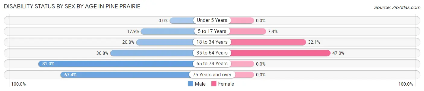 Disability Status by Sex by Age in Pine Prairie