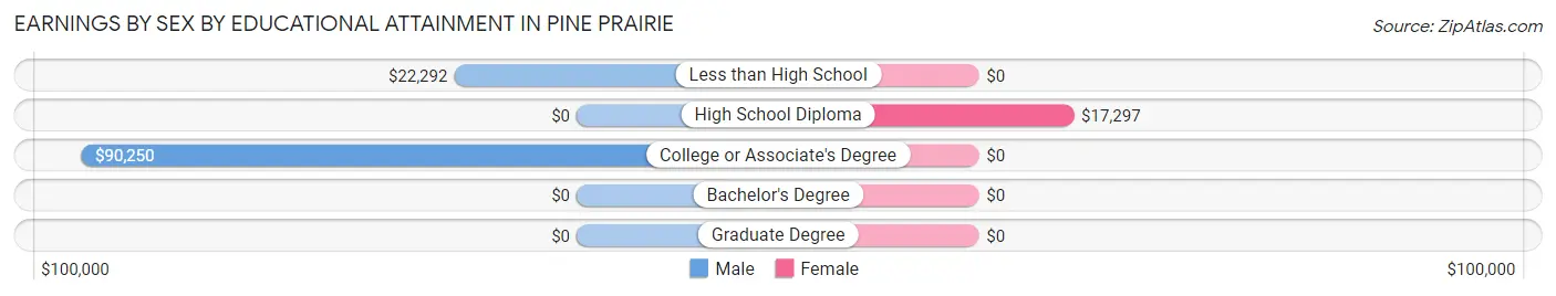 Earnings by Sex by Educational Attainment in Pine Prairie