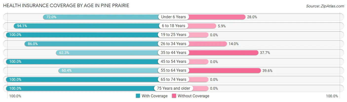Health Insurance Coverage by Age in Pine Prairie