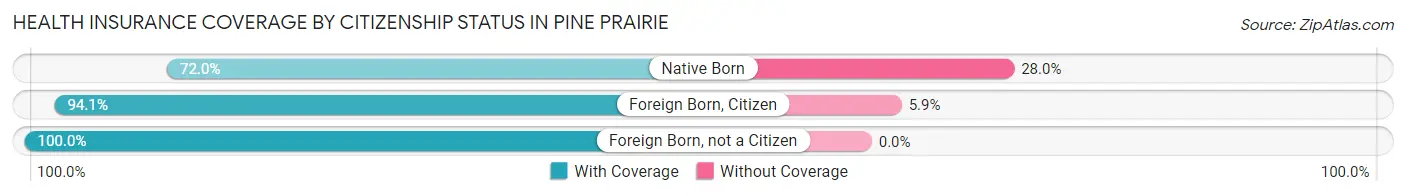 Health Insurance Coverage by Citizenship Status in Pine Prairie