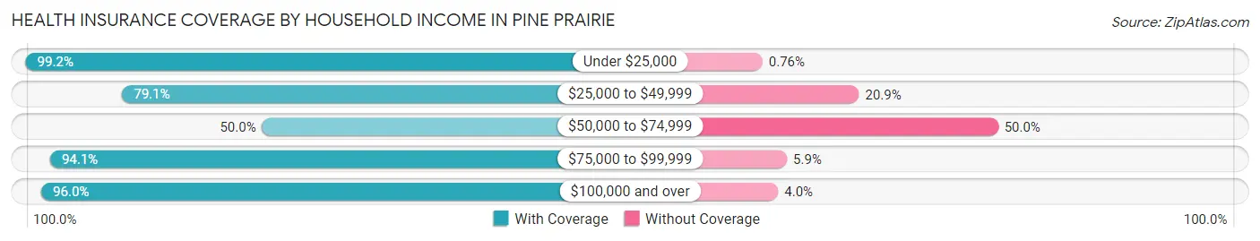 Health Insurance Coverage by Household Income in Pine Prairie