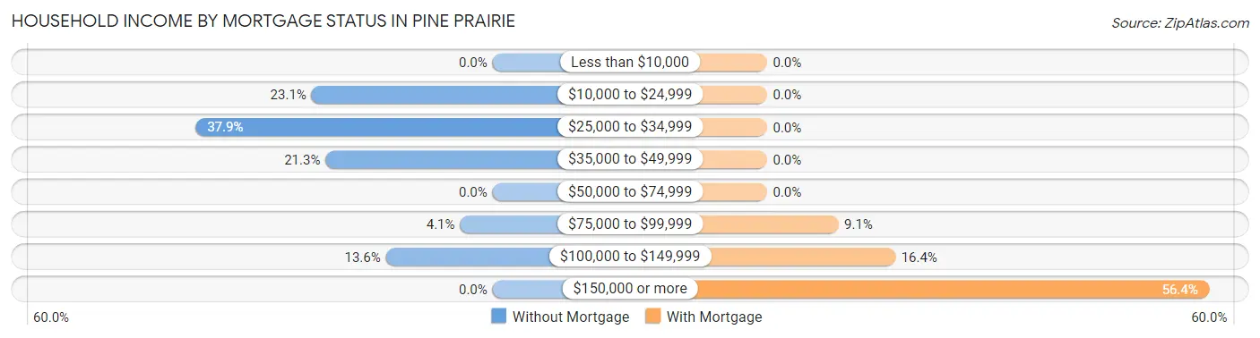 Household Income by Mortgage Status in Pine Prairie