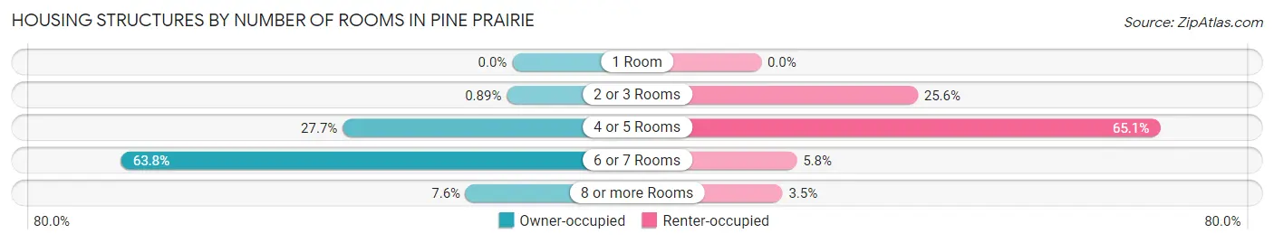 Housing Structures by Number of Rooms in Pine Prairie