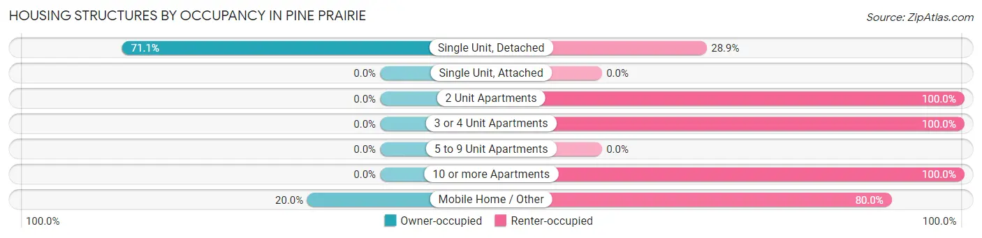 Housing Structures by Occupancy in Pine Prairie
