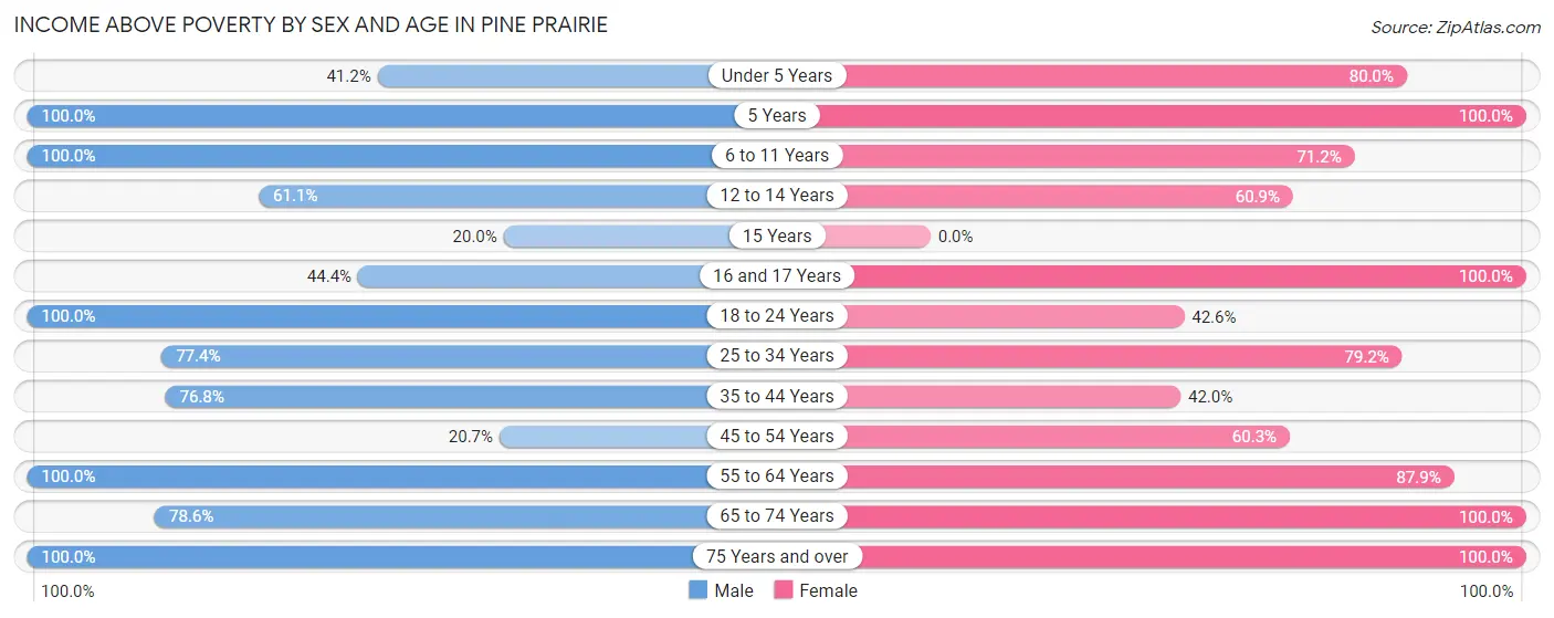 Income Above Poverty by Sex and Age in Pine Prairie