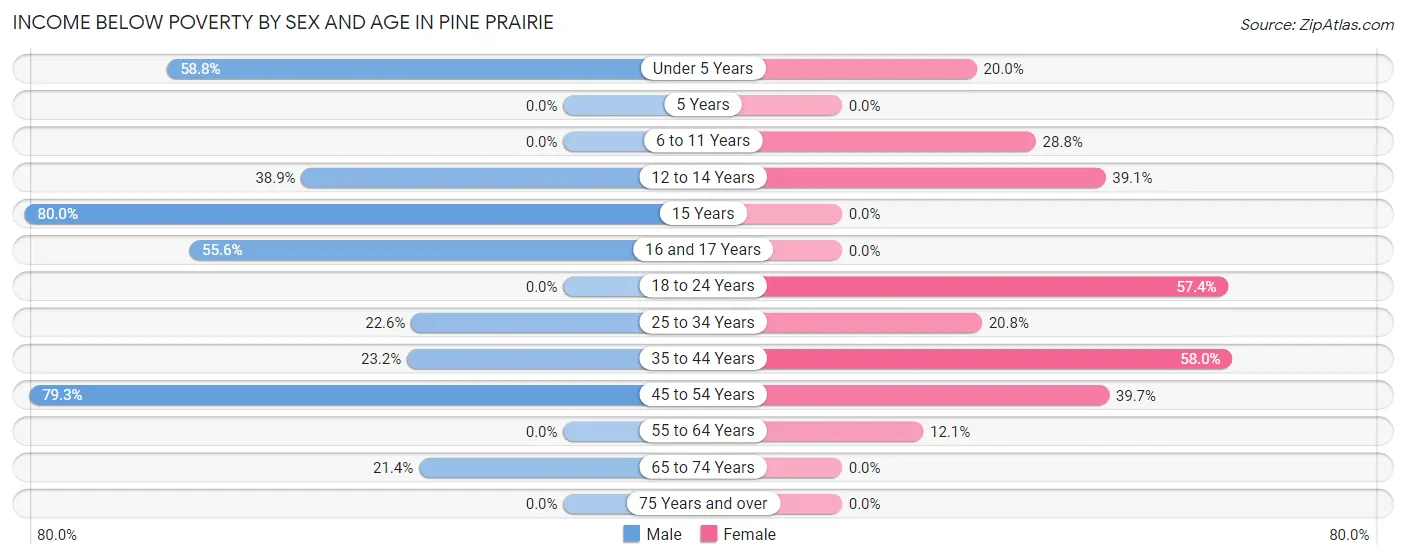 Income Below Poverty by Sex and Age in Pine Prairie