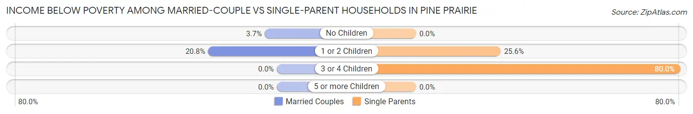 Income Below Poverty Among Married-Couple vs Single-Parent Households in Pine Prairie