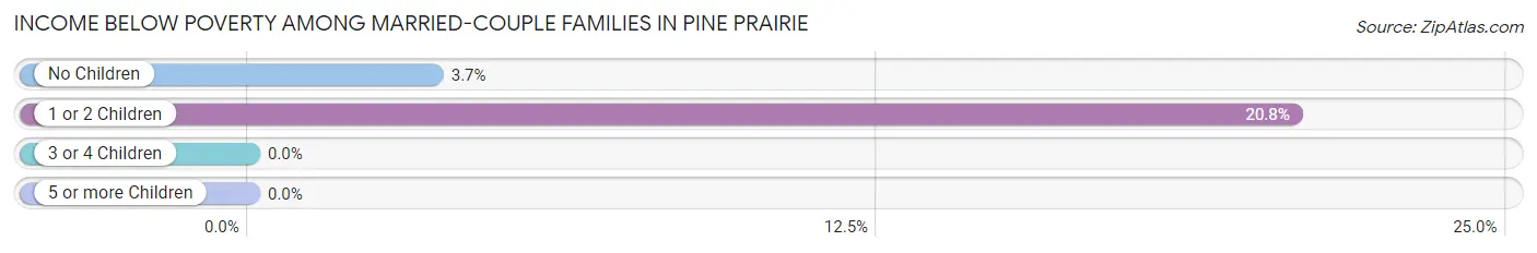Income Below Poverty Among Married-Couple Families in Pine Prairie
