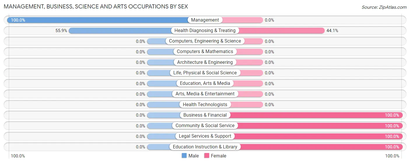 Management, Business, Science and Arts Occupations by Sex in Pine Prairie