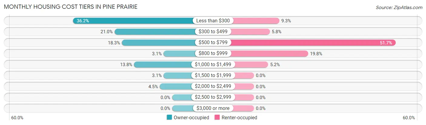Monthly Housing Cost Tiers in Pine Prairie
