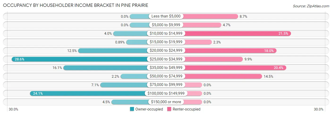 Occupancy by Householder Income Bracket in Pine Prairie