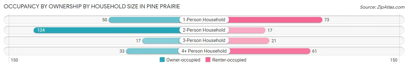 Occupancy by Ownership by Household Size in Pine Prairie