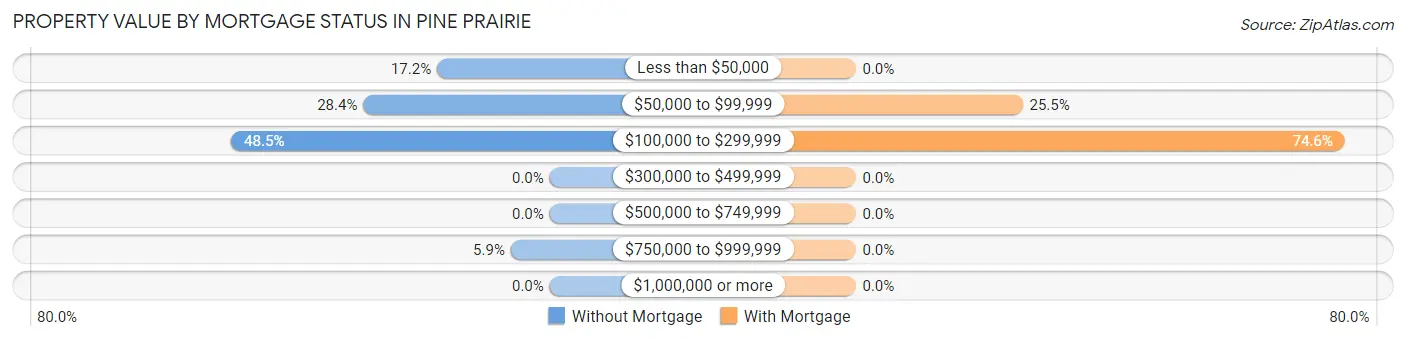 Property Value by Mortgage Status in Pine Prairie