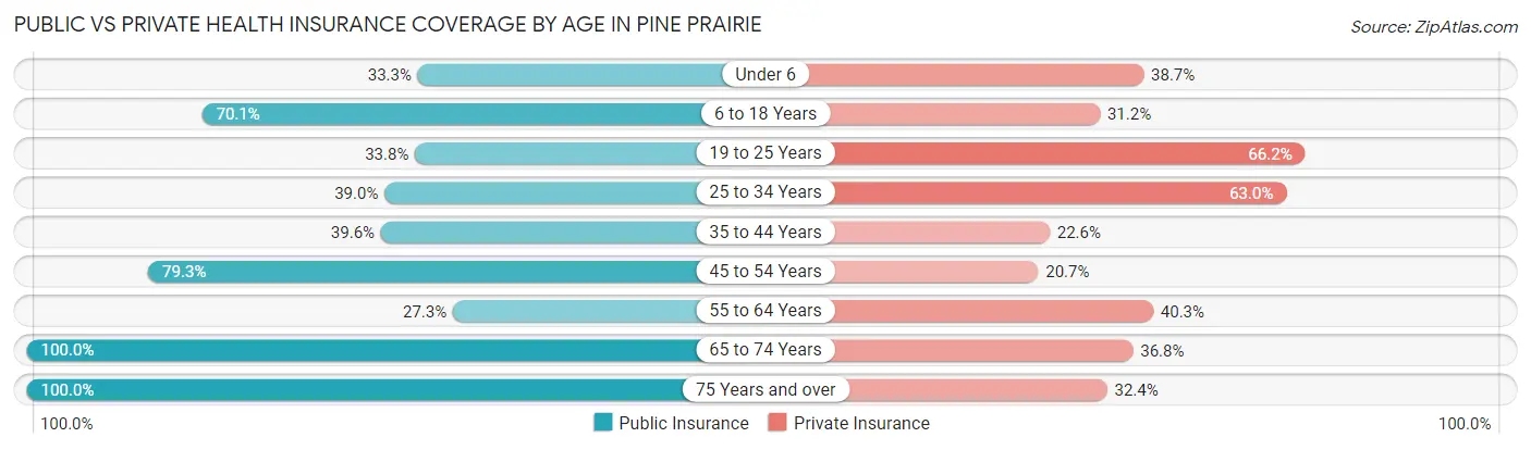 Public vs Private Health Insurance Coverage by Age in Pine Prairie