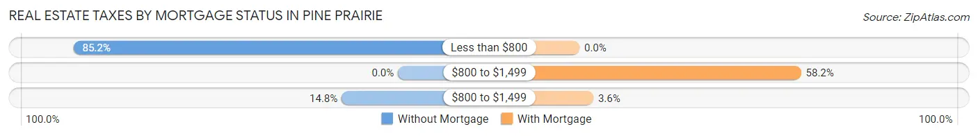 Real Estate Taxes by Mortgage Status in Pine Prairie