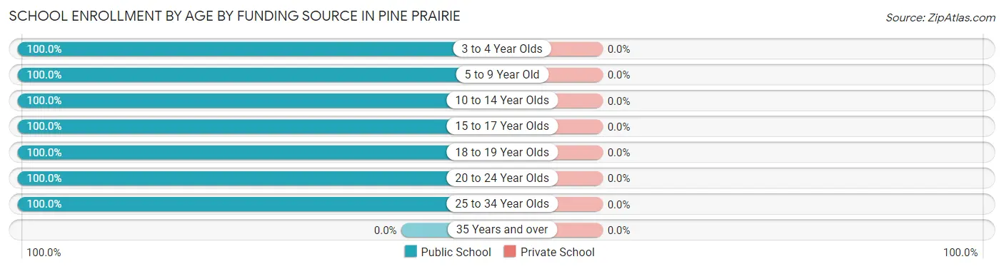 School Enrollment by Age by Funding Source in Pine Prairie