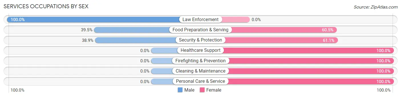 Services Occupations by Sex in Pine Prairie