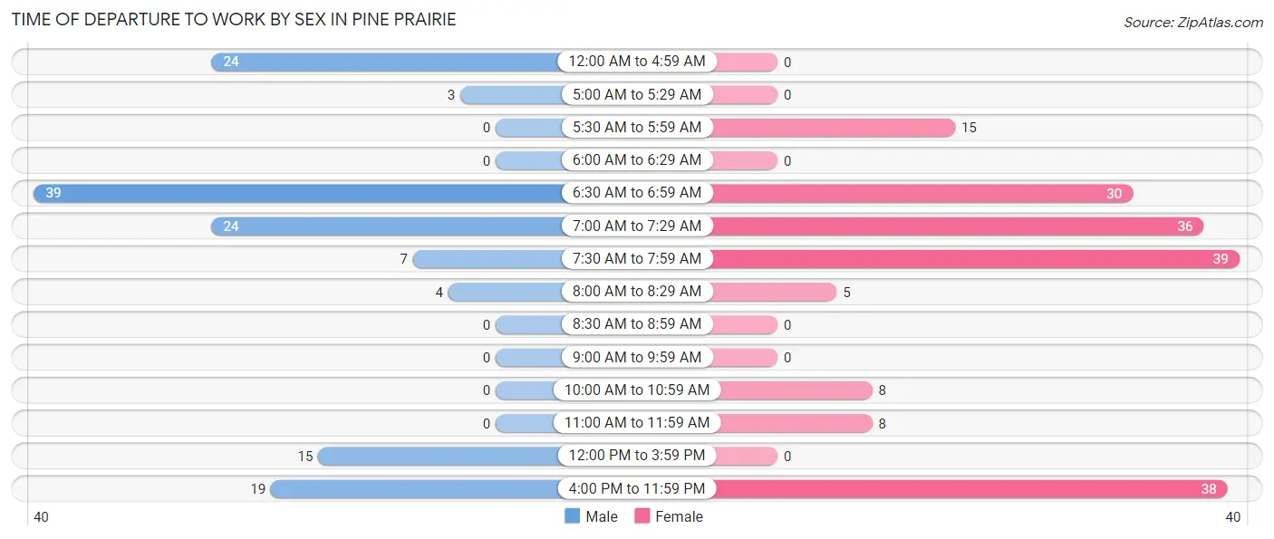 Time of Departure to Work by Sex in Pine Prairie