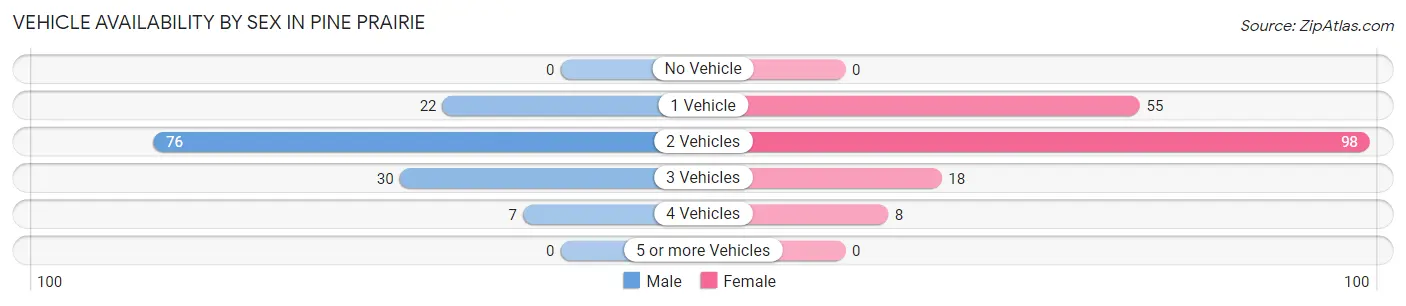Vehicle Availability by Sex in Pine Prairie