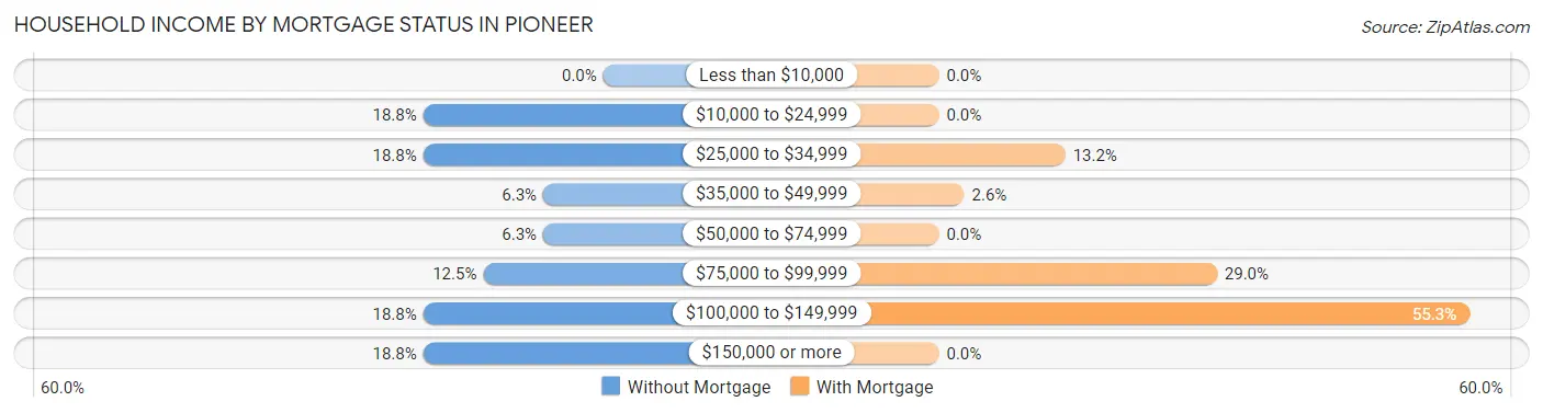 Household Income by Mortgage Status in Pioneer