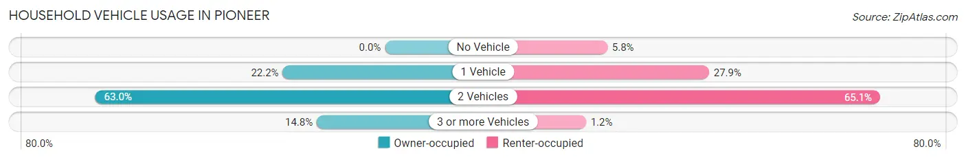 Household Vehicle Usage in Pioneer