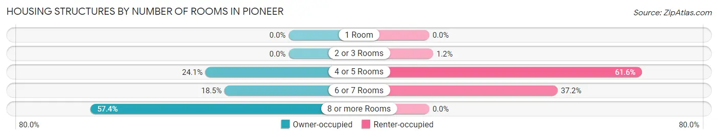 Housing Structures by Number of Rooms in Pioneer