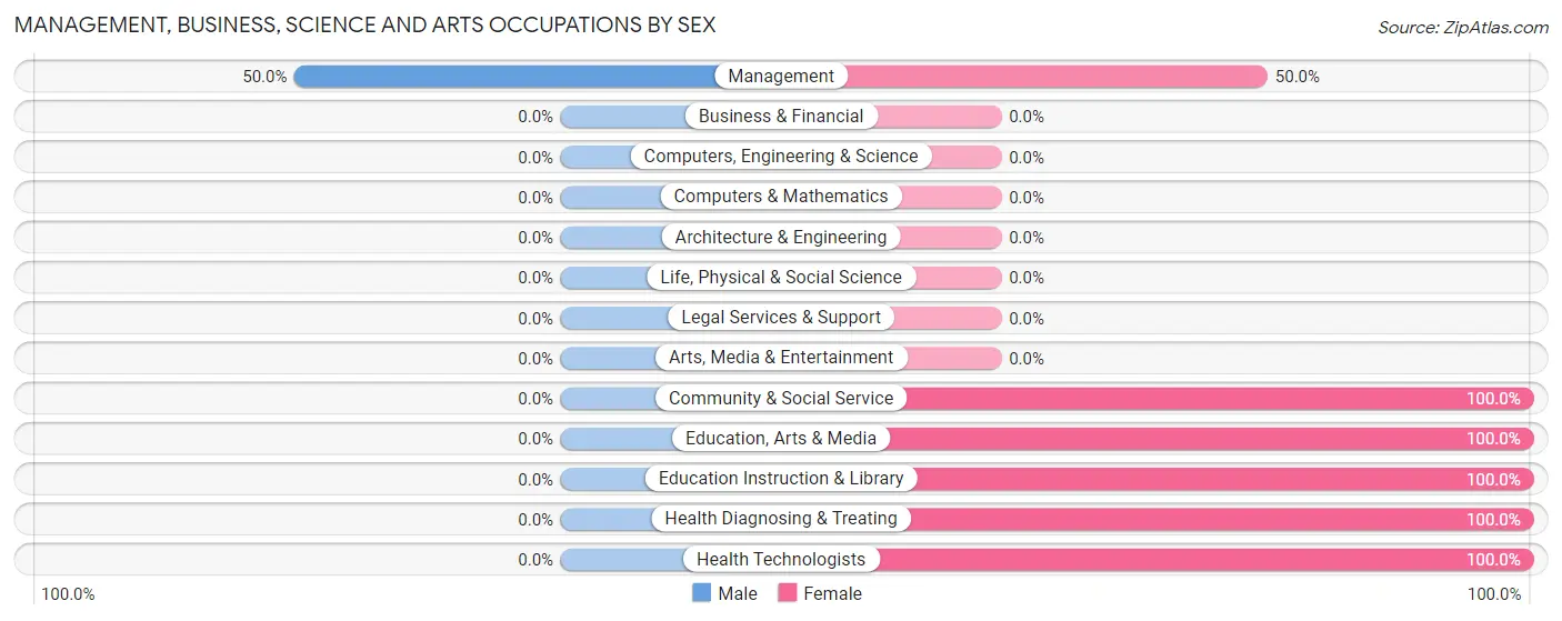 Management, Business, Science and Arts Occupations by Sex in Pioneer