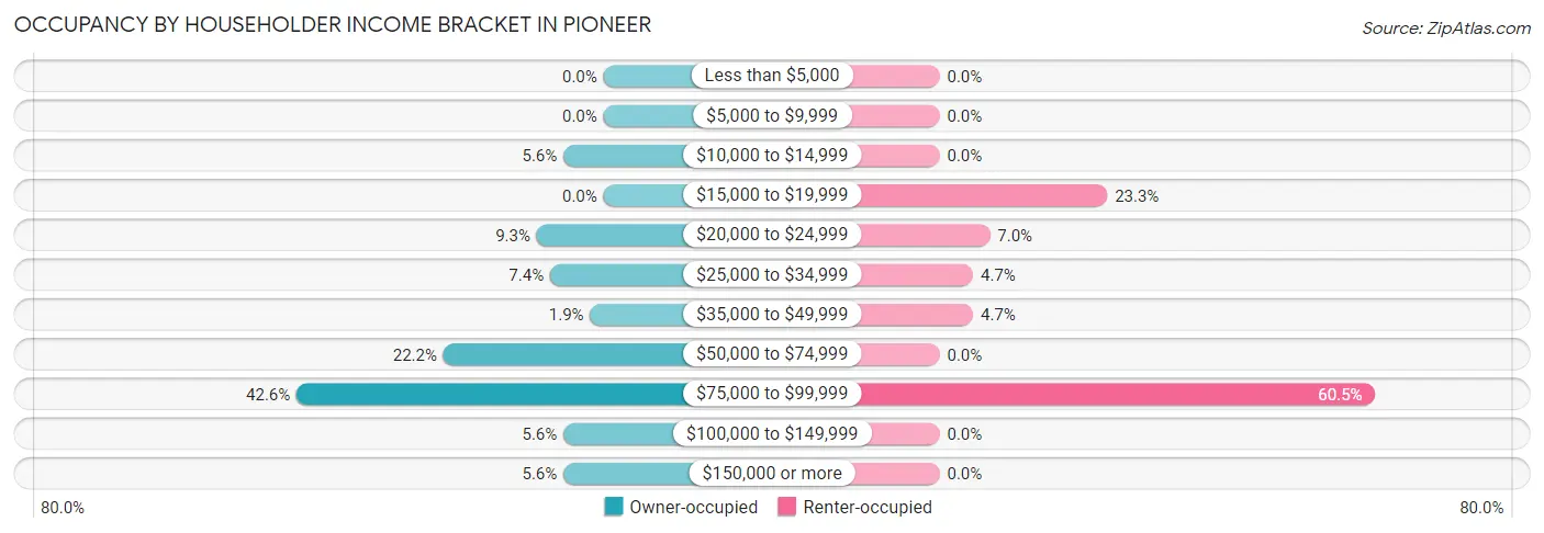 Occupancy by Householder Income Bracket in Pioneer