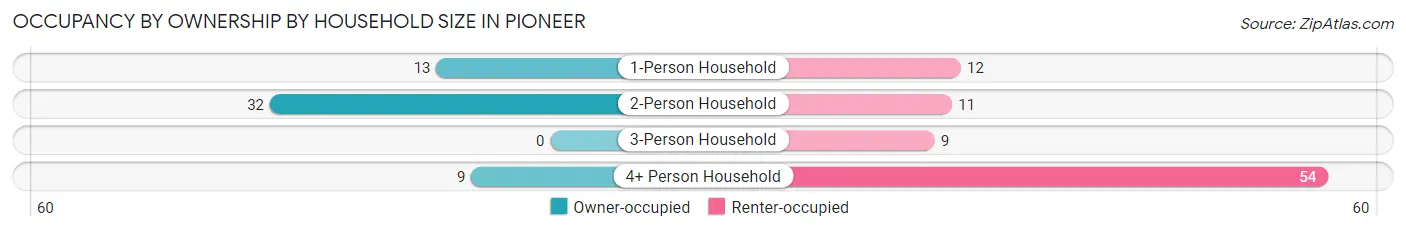 Occupancy by Ownership by Household Size in Pioneer