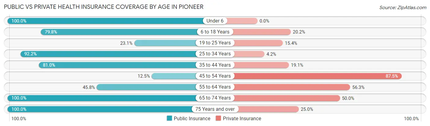 Public vs Private Health Insurance Coverage by Age in Pioneer