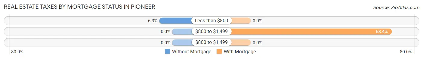 Real Estate Taxes by Mortgage Status in Pioneer