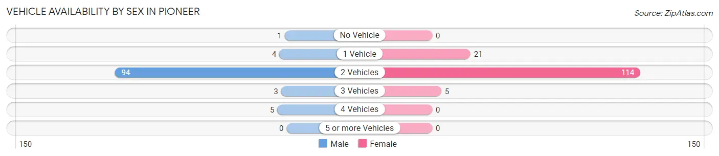 Vehicle Availability by Sex in Pioneer