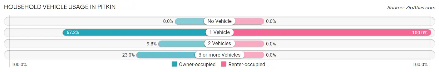 Household Vehicle Usage in Pitkin