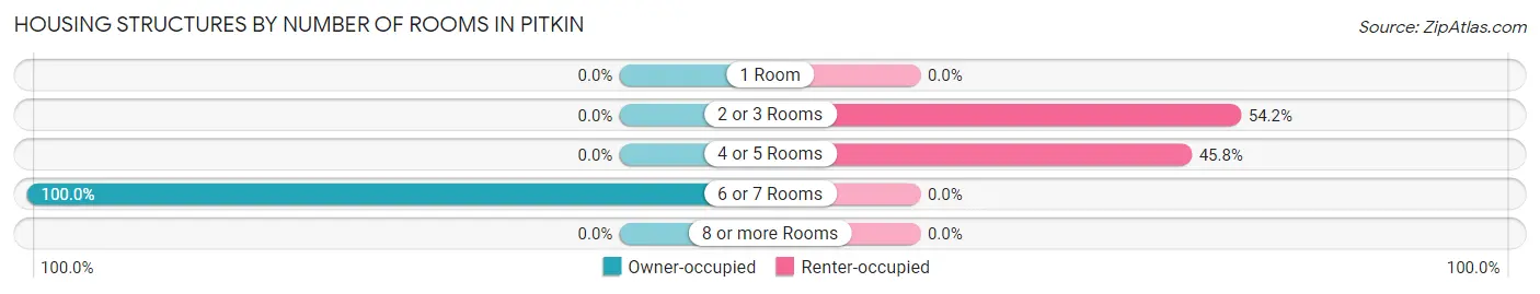 Housing Structures by Number of Rooms in Pitkin