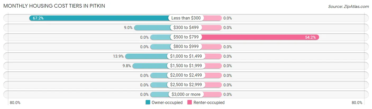 Monthly Housing Cost Tiers in Pitkin