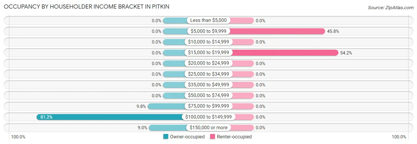 Occupancy by Householder Income Bracket in Pitkin