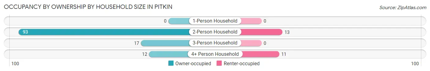 Occupancy by Ownership by Household Size in Pitkin