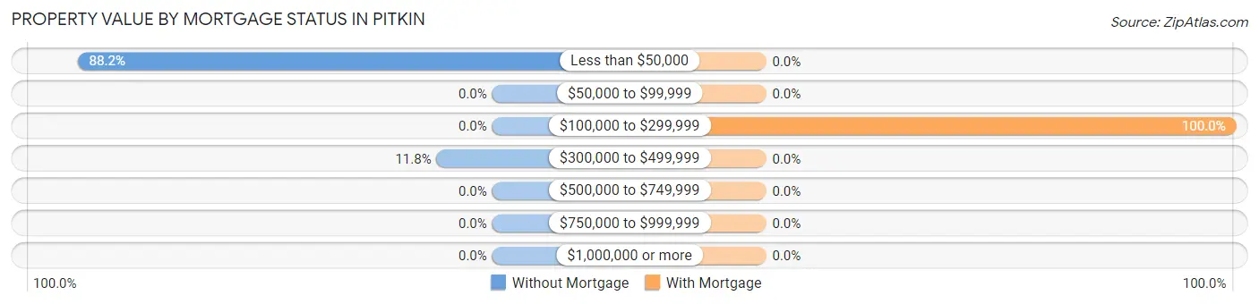 Property Value by Mortgage Status in Pitkin