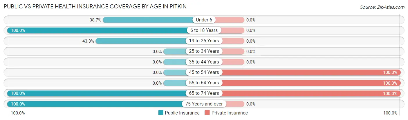 Public vs Private Health Insurance Coverage by Age in Pitkin