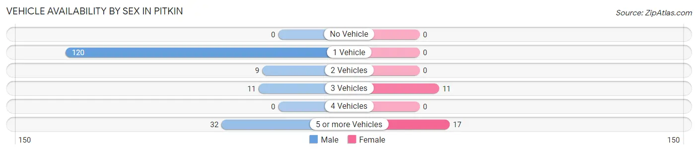 Vehicle Availability by Sex in Pitkin