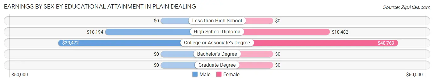 Earnings by Sex by Educational Attainment in Plain Dealing
