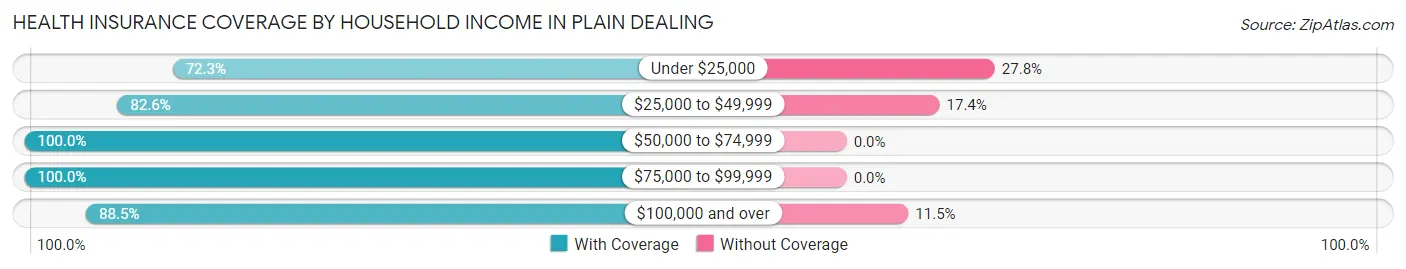 Health Insurance Coverage by Household Income in Plain Dealing