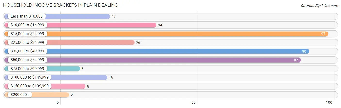 Household Income Brackets in Plain Dealing