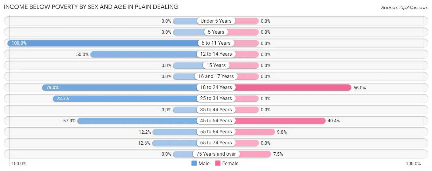 Income Below Poverty by Sex and Age in Plain Dealing