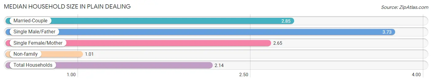 Median Household Size in Plain Dealing