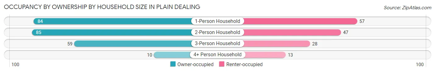 Occupancy by Ownership by Household Size in Plain Dealing