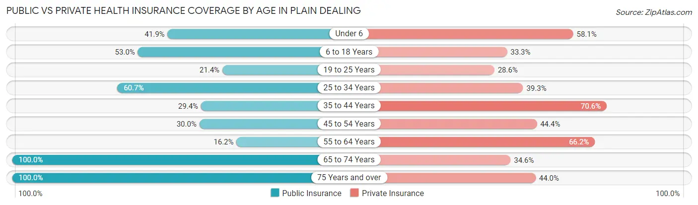 Public vs Private Health Insurance Coverage by Age in Plain Dealing