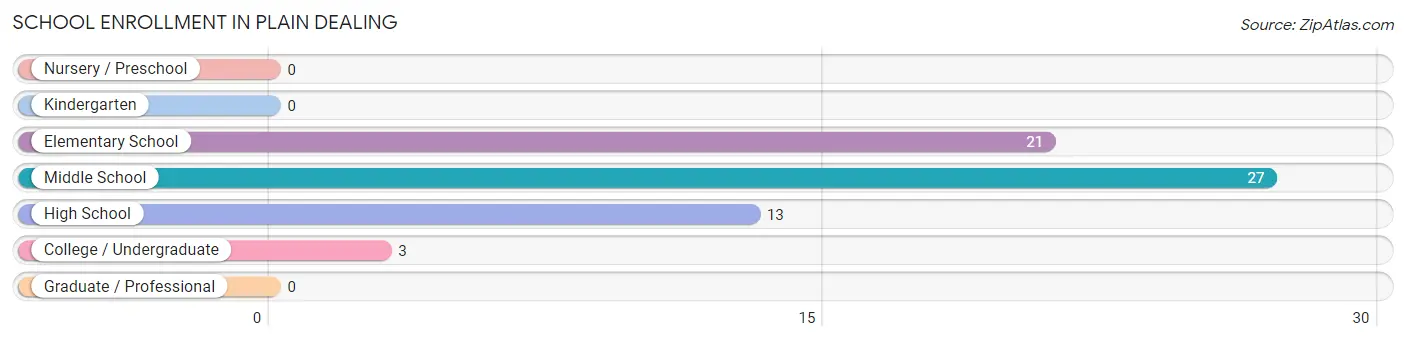 School Enrollment in Plain Dealing